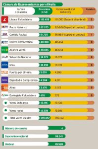 Así quedó la Cámara de Representantes por el Huila tras el escrutinio definitivo