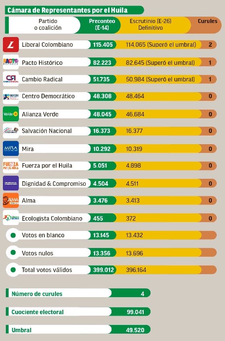 Así quedó la Cámara de Representantes por el Huila tras el escrutinio definitivo