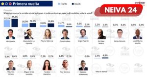 Invamer: Cepeda lidera con 44,3% y amplía ventaja en la carrera presidencial